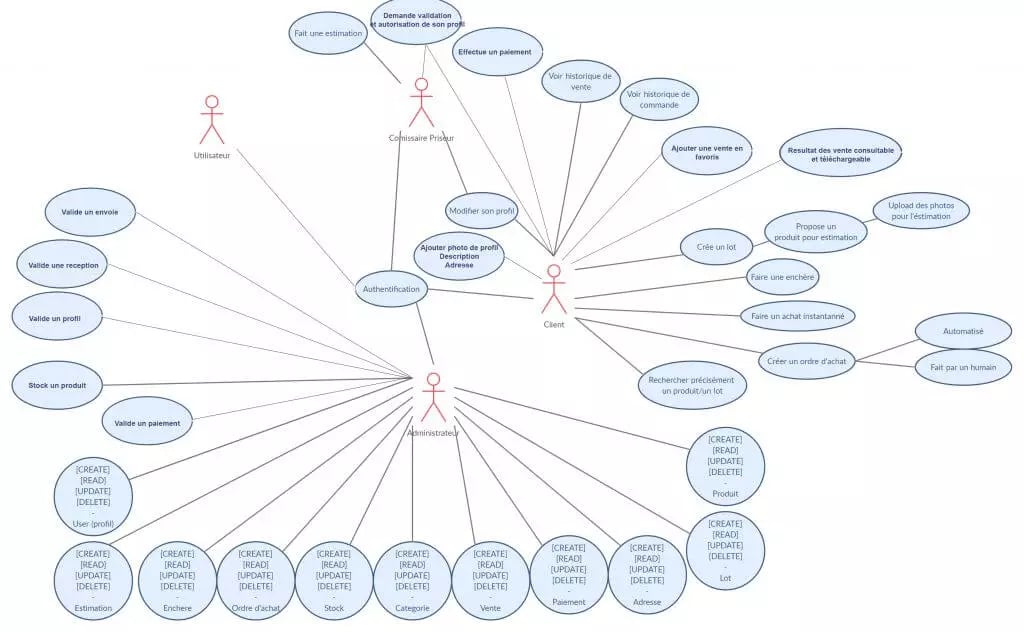 Diagram illustrating use cases in software development with French text nodes